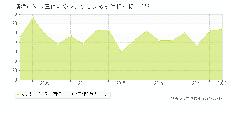 横浜市緑区三保町のマンション価格推移グラフ 