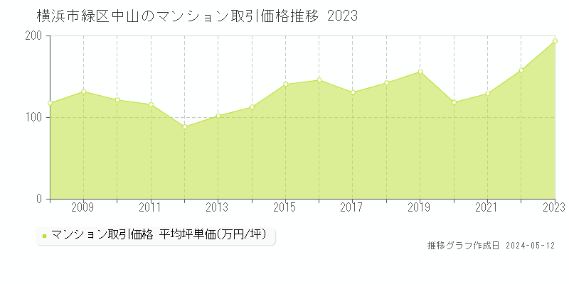 横浜市緑区中山のマンション価格推移グラフ 