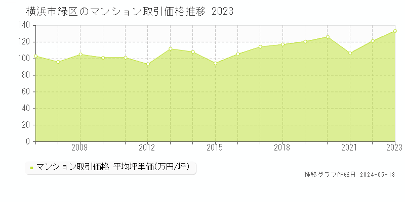横浜市緑区のマンション取引事例推移グラフ 