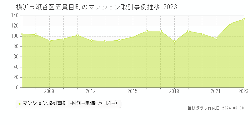 横浜市瀬谷区五貫目町のマンション取引事例推移グラフ 