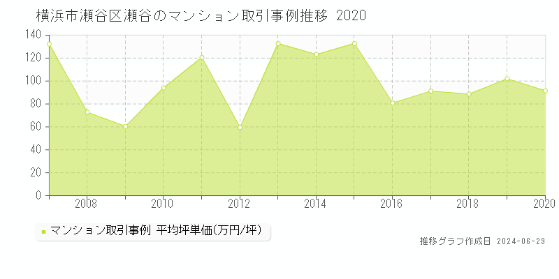 横浜市瀬谷区瀬谷のマンション取引事例推移グラフ 