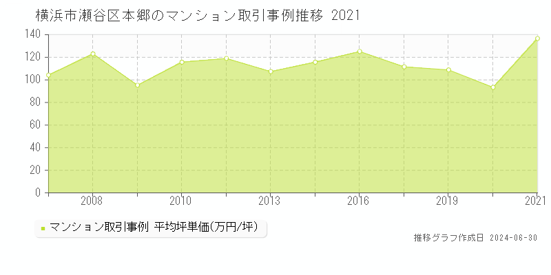 横浜市瀬谷区本郷のマンション取引事例推移グラフ 