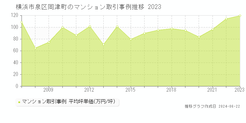 横浜市泉区岡津町のマンション取引事例推移グラフ 