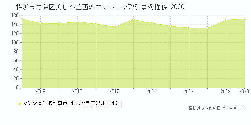 横浜市青葉区美しが丘西のマンション取引事例推移グラフ 