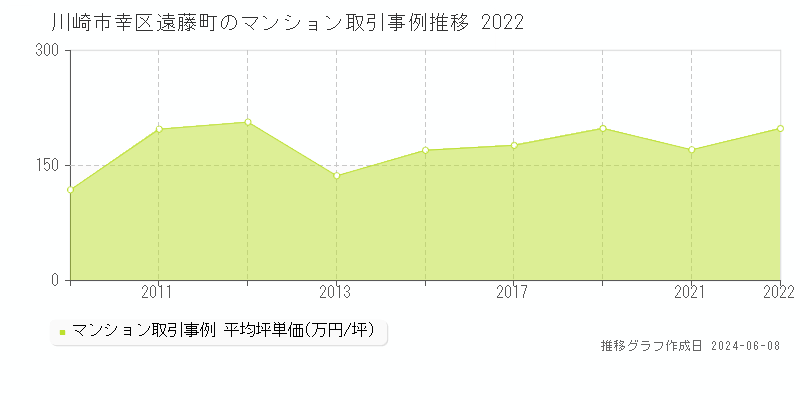 川崎市幸区遠藤町のマンション取引価格推移グラフ 