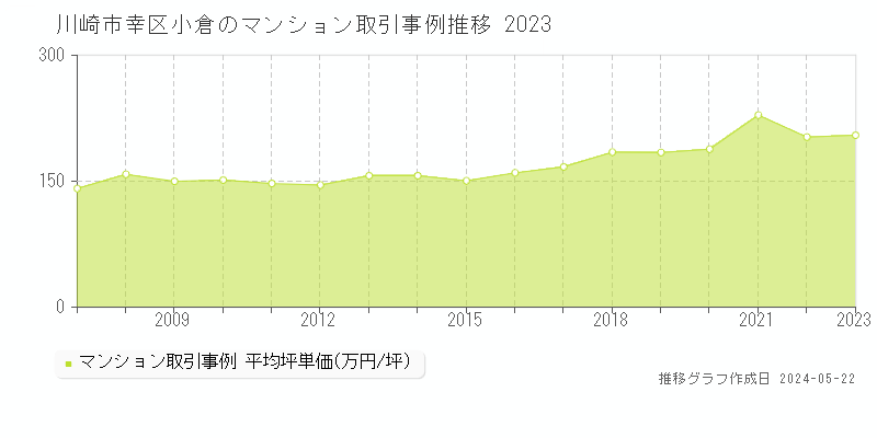 川崎市幸区小倉のマンション価格推移グラフ 