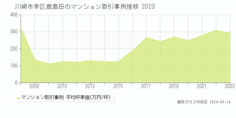 川崎市幸区鹿島田のマンション取引事例推移グラフ 