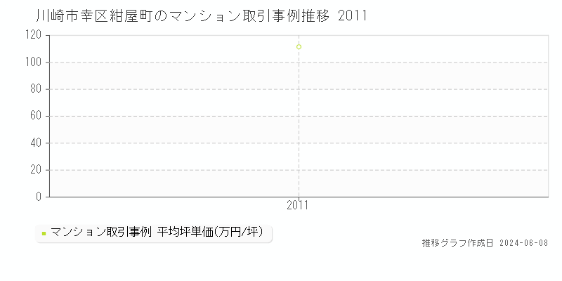 川崎市幸区紺屋町のマンション取引価格推移グラフ 