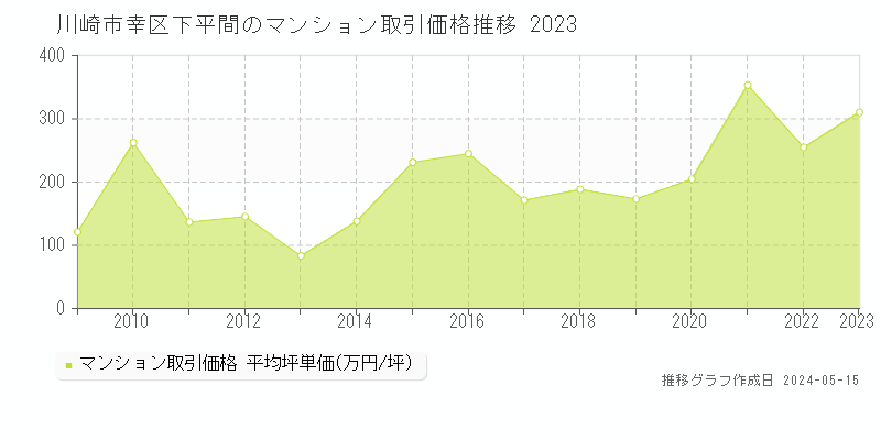 川崎市幸区下平間のマンション価格推移グラフ 