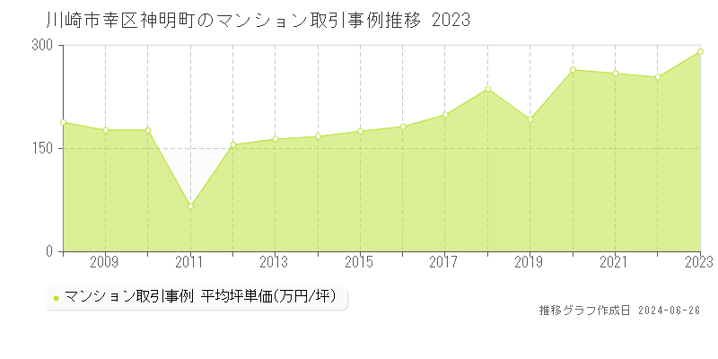 川崎市幸区神明町のマンション取引事例推移グラフ 