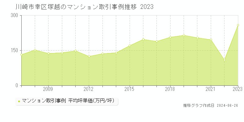 川崎市幸区塚越のマンション取引事例推移グラフ 