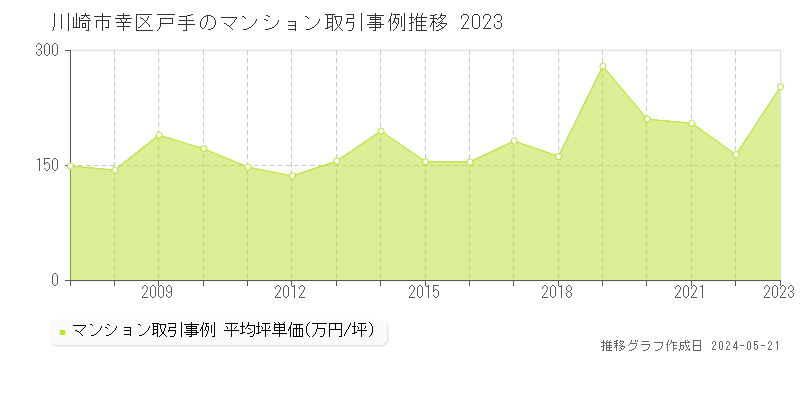 川崎市幸区戸手のマンション取引価格推移グラフ 