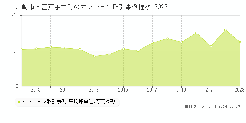 川崎市幸区戸手本町のマンション取引価格推移グラフ 