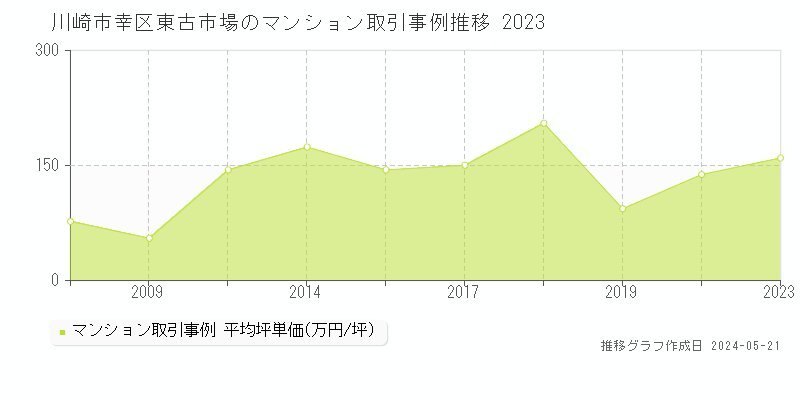 川崎市幸区東古市場のマンション取引事例推移グラフ 