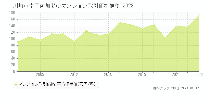 川崎市幸区南加瀬のマンション取引価格推移グラフ 