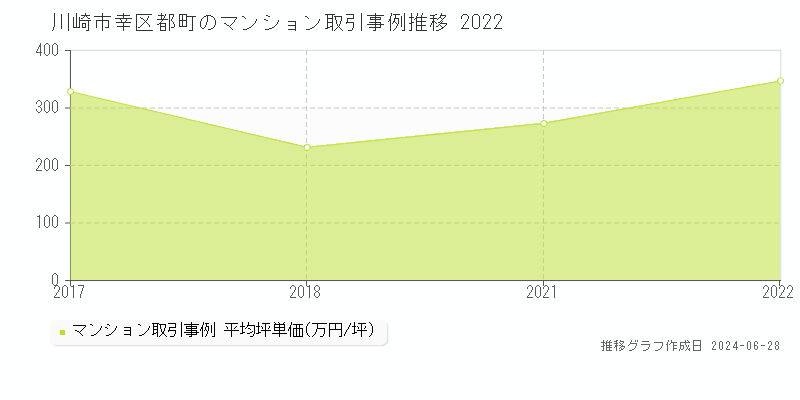 川崎市幸区都町のマンション取引事例推移グラフ 