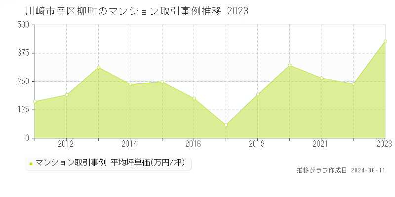 川崎市幸区柳町のマンション取引価格推移グラフ 