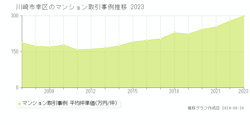 川崎市幸区のマンション取引事例推移グラフ 