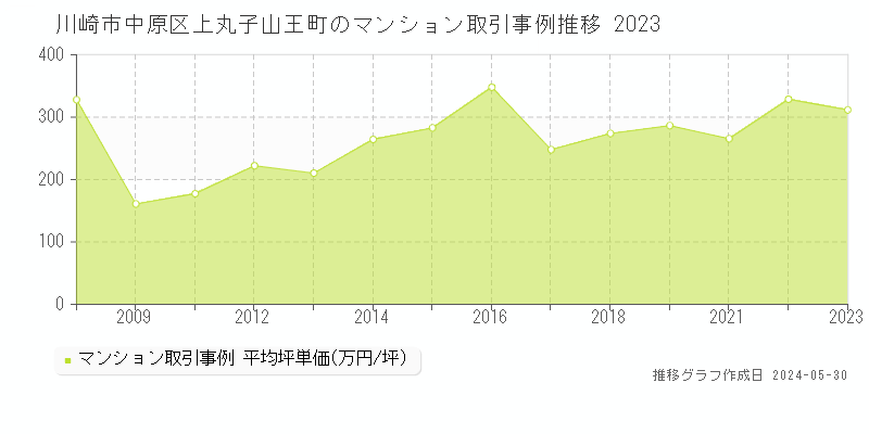 川崎市中原区上丸子山王町のマンション価格推移グラフ 