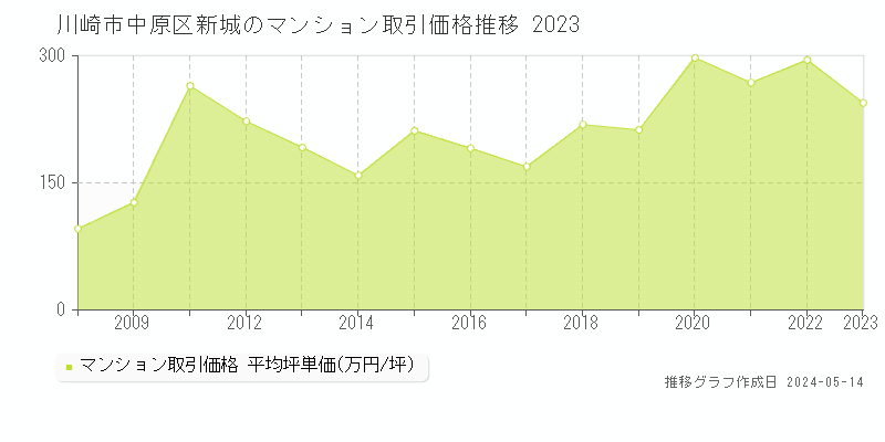 川崎市中原区新城のマンション価格推移グラフ 