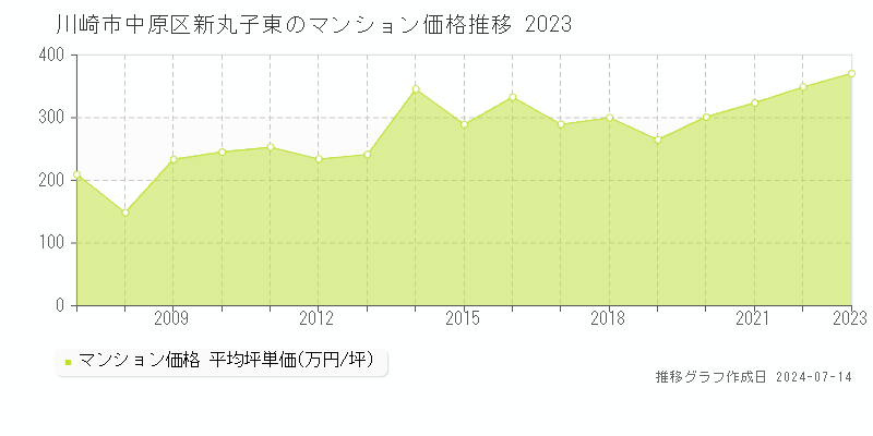 川崎市中原区新丸子東のマンション価格推移グラフ 