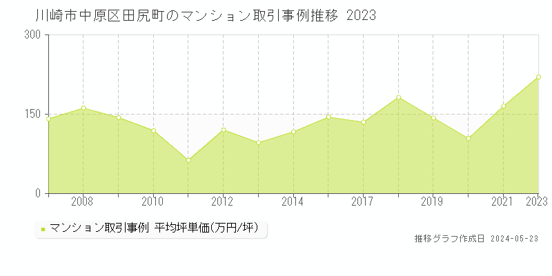 川崎市中原区田尻町のマンション価格推移グラフ 