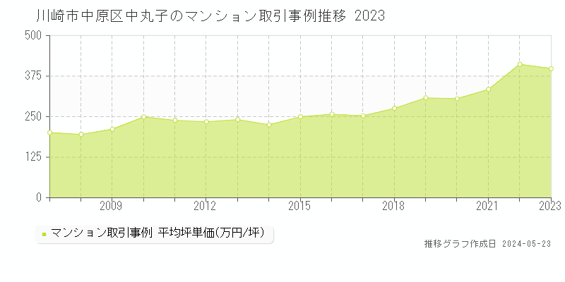 川崎市中原区中丸子のマンション取引事例推移グラフ 