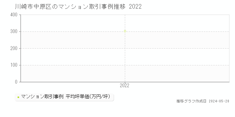 川崎市中原区のマンション取引事例推移グラフ 