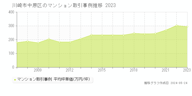 川崎市中原区のマンション価格推移グラフ 