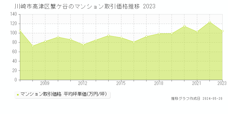 川崎市高津区蟹ケ谷のマンション価格推移グラフ 