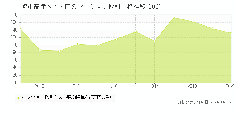 川崎市高津区子母口のマンション取引事例推移グラフ 