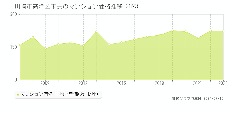 川崎市高津区末長のマンション取引事例推移グラフ 