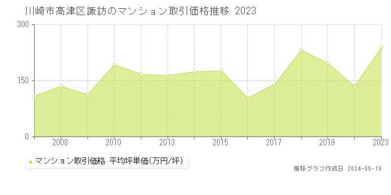 川崎市高津区諏訪のマンション取引事例推移グラフ 