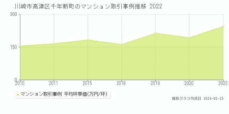 川崎市高津区千年新町のマンション価格推移グラフ 