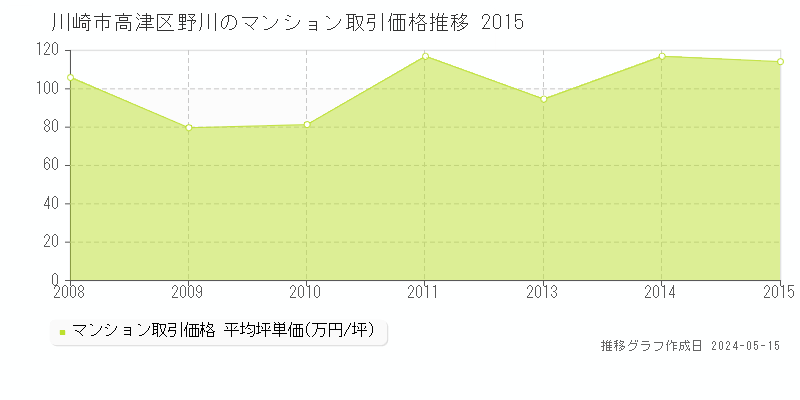 川崎市高津区野川のマンション取引事例推移グラフ 