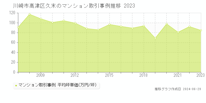 川崎市高津区久末のマンション取引事例推移グラフ 