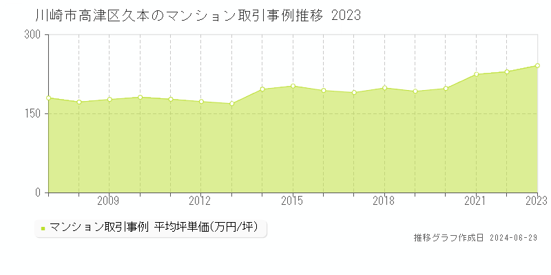 川崎市高津区久本のマンション取引事例推移グラフ 