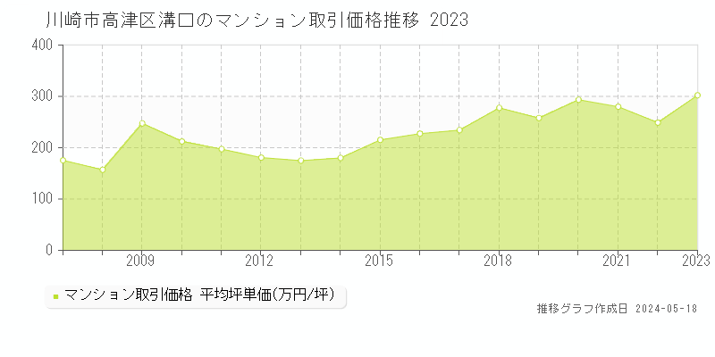 川崎市高津区溝口のマンション取引事例推移グラフ 