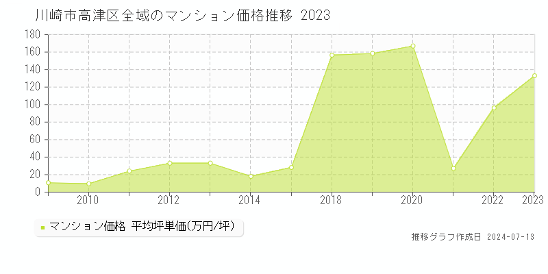 川崎市高津区のマンション取引事例推移グラフ 