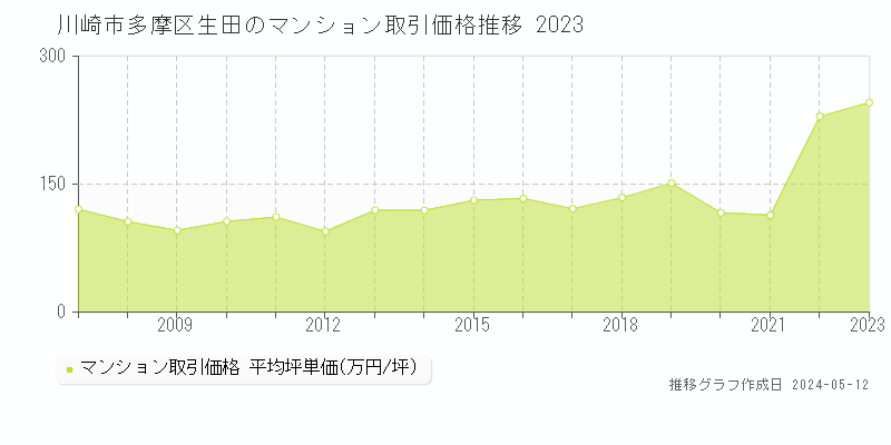 川崎市多摩区生田のマンション取引事例推移グラフ 