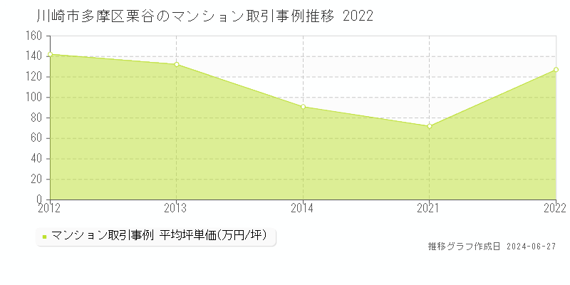 川崎市多摩区栗谷のマンション取引事例推移グラフ 