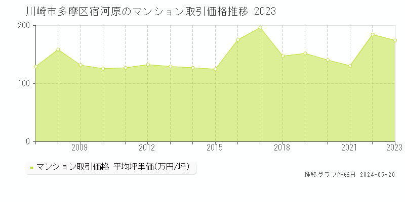 川崎市多摩区宿河原のマンション取引事例推移グラフ 