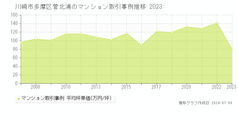 川崎市多摩区菅北浦のマンション取引事例推移グラフ 