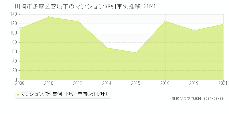 川崎市多摩区菅城下のマンション取引事例推移グラフ 