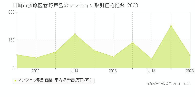 川崎市多摩区菅野戸呂のマンション取引事例推移グラフ 