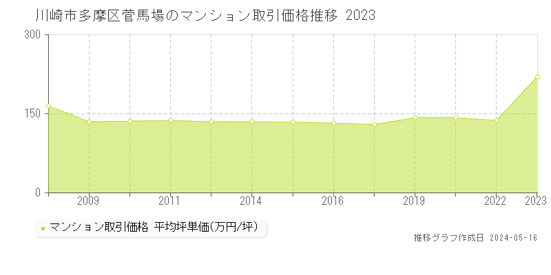 川崎市多摩区菅馬場のマンション取引事例推移グラフ 
