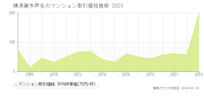 横須賀市芦名のマンション価格推移グラフ 