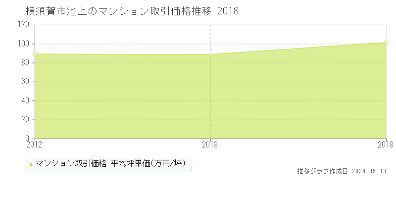 横須賀市池上のマンション価格推移グラフ 