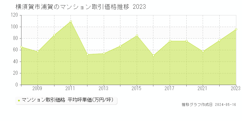 横須賀市浦賀のマンション価格推移グラフ 