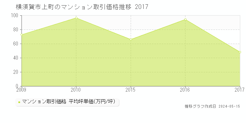 横須賀市上町のマンション価格推移グラフ 